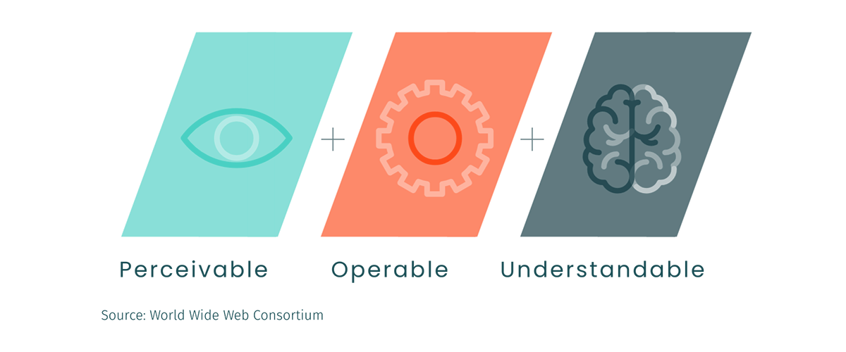 Infographic with three elements of accessible online learning: perceivable, operable, understandable