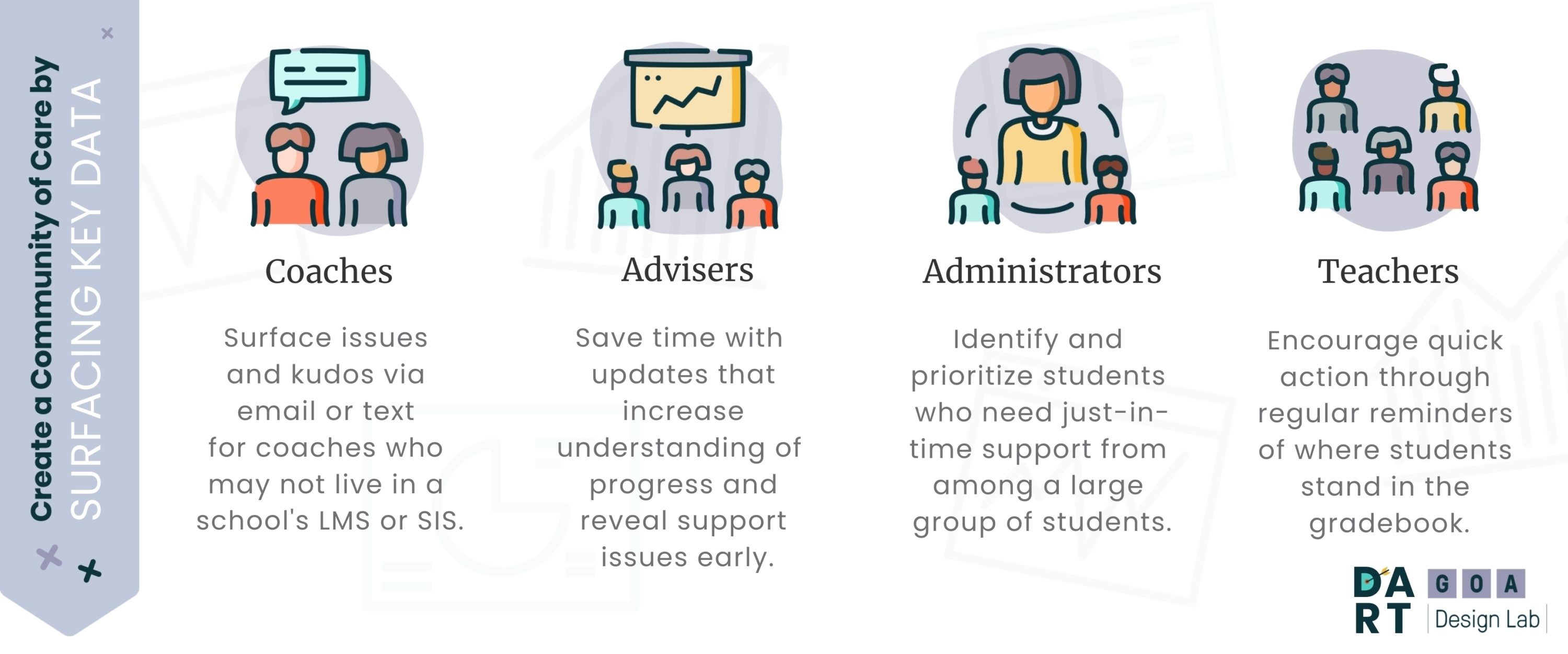 Infographic of four users for DART: Coaches, Advisers, Administrators, Teachers