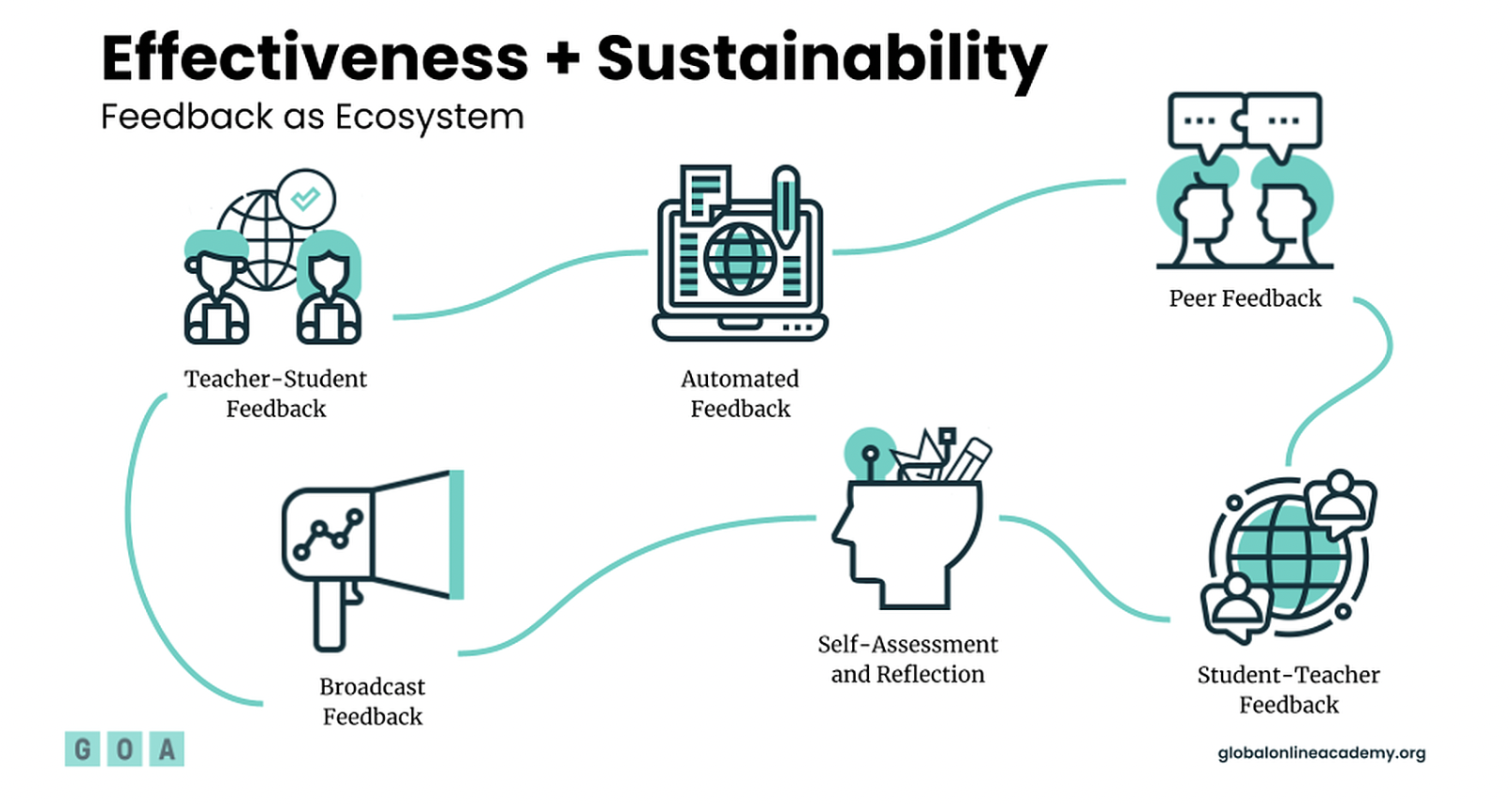 Infographic with the title: "Effective + Sustainability: Feedback as Ecosystem." Image of a feedback ecosystem with six elements connected by a flowing line: Teacher to Student, Automated, Peer, Student to Teacher, Self-Assessment and Reflection, and Broadcast.