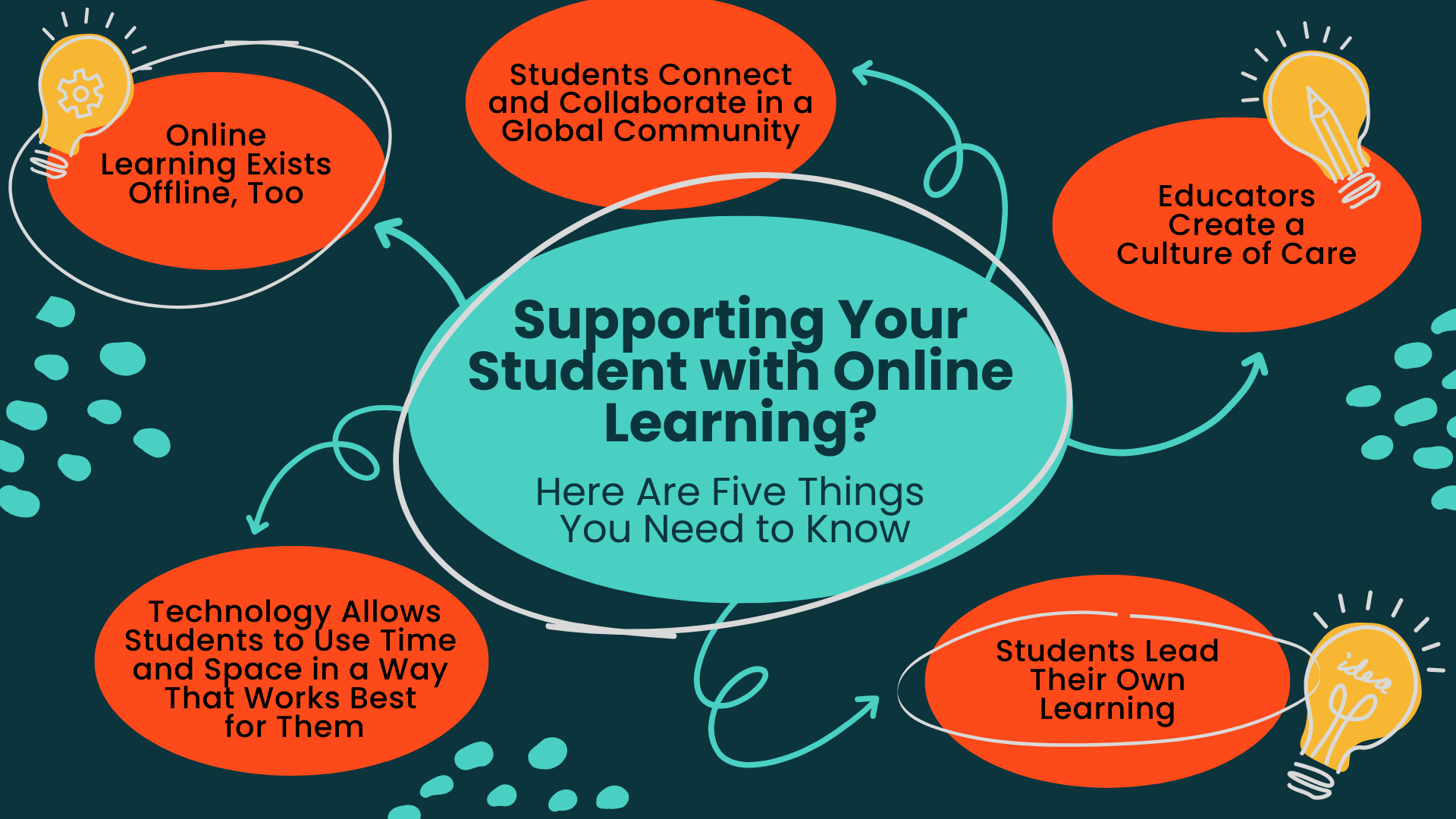 Supporting Your Student with Online Learning? Here Are Five Things You Need to Know