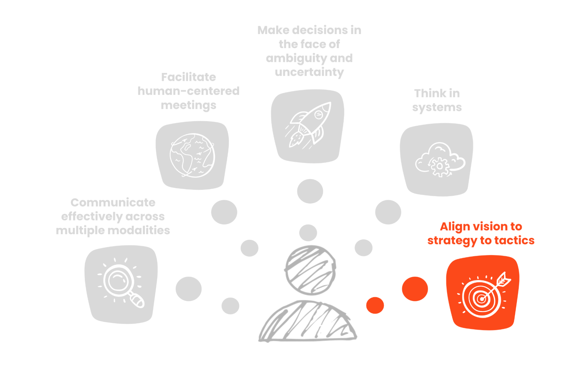 Graphic of five competencies of GOA's Portrait of a Leader with the fifth one highlighted saying: "Align vision to strategy tactics"