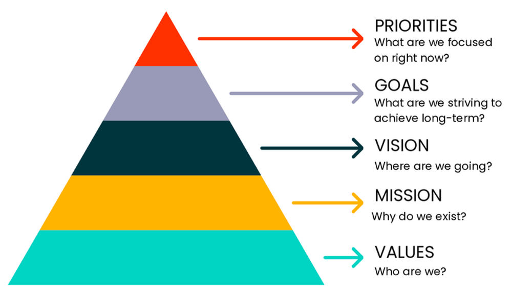 Our Working Method How We Work: Three Questions to Guide Organizational Strategy | GOA