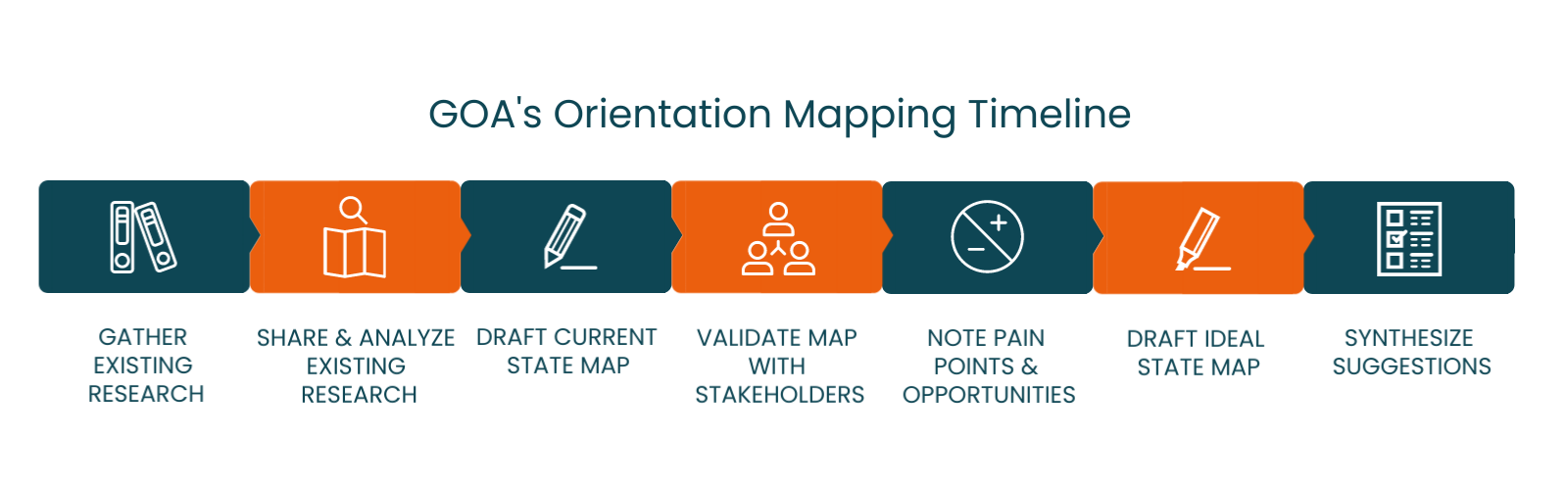 Amplify Student Voices by Journey Mapping Their Experiences | GOA