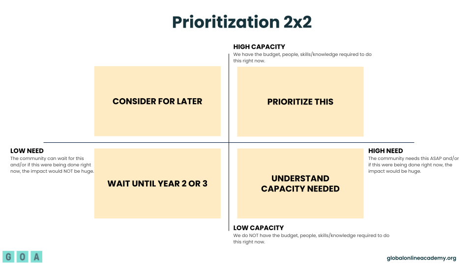 Matrix with four quadrants and text: Consider for later, Prioritize this, Wait unitl year 2 or 3, and Understand capacity needed