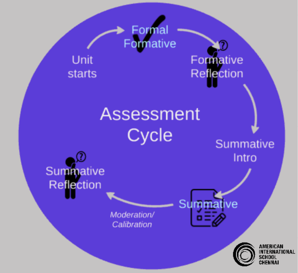 Assessment Reflection Cycle