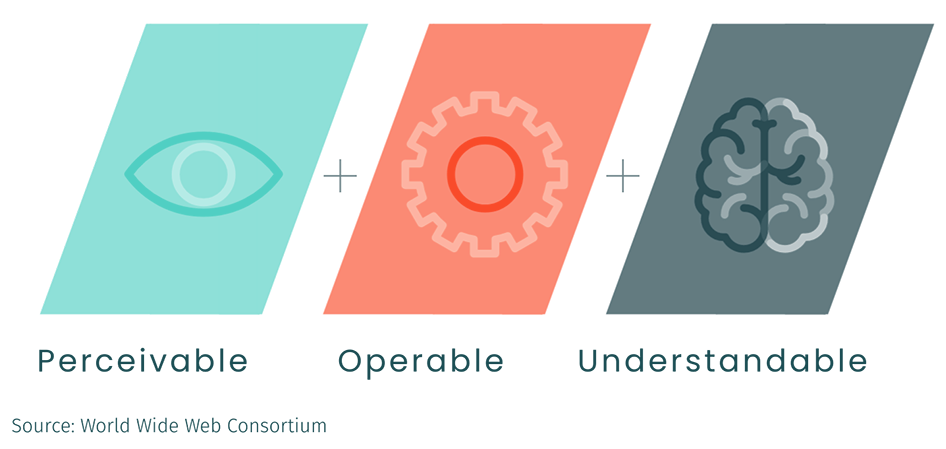 Infographic of three elements of accessible online learning: perceivable (with image of eye), operable (with image of gear), understandable (with image of brain)