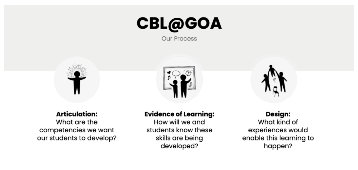 Three steps in a process: Articulate competences, define evidence of learning, design learning experiences