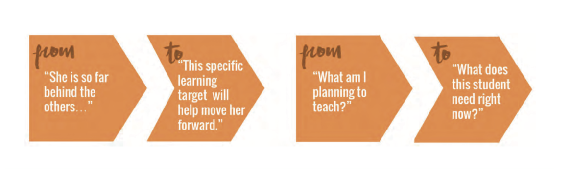 two shifts to meet students where they are: from "she is so far behind" to "this specific learning target will help her." and, from "what am i planning to teach" to "what does this student need right now?"