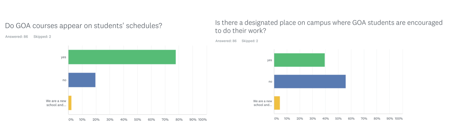 Do GOA Courses Appear on a Student's Schedule? 77% said yes, 20% said no. Is there a place on-campus for students to work on their GOA course? 39% said yes, 55% said no.