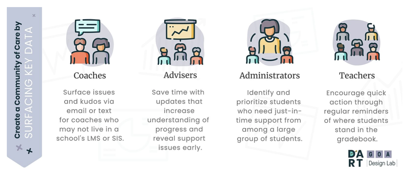 Graphic designed to show how to create a community of care by engaging coaches, administrators, teachers, and advisers in student support