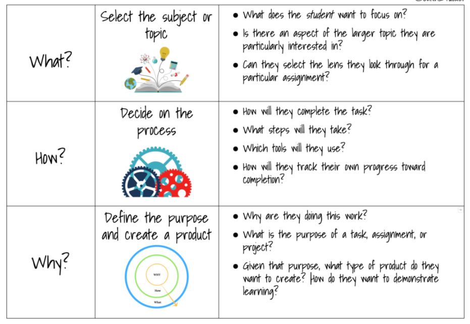 What, how, and why chart