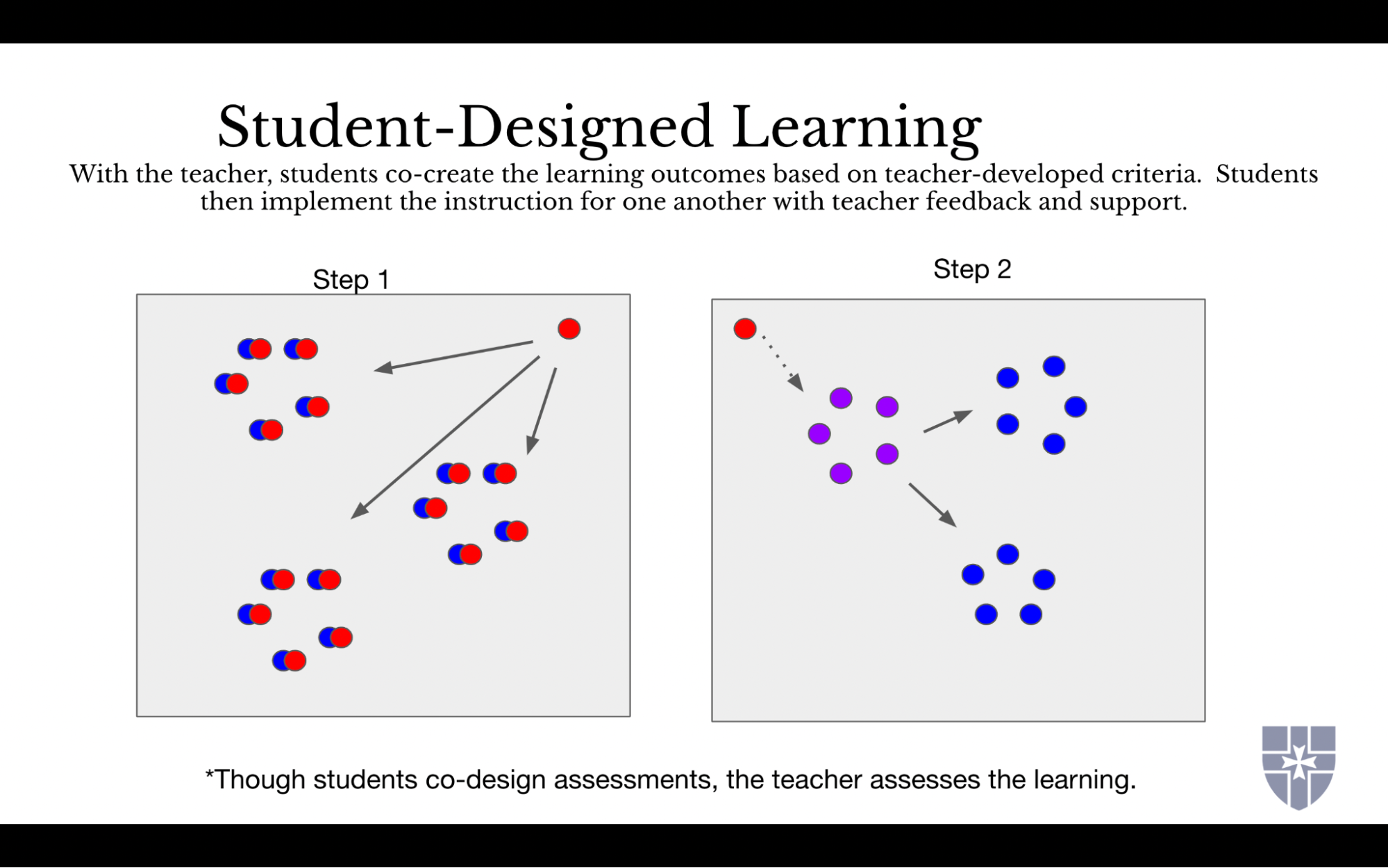 An Introduction to Student Co-Designed Learning | GOA