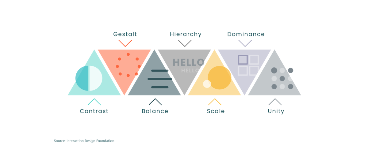Seven Principles of Online Learning Design: Contrast, Gestalt, Balance, Hierarchy, Scale, Dominance, Unity