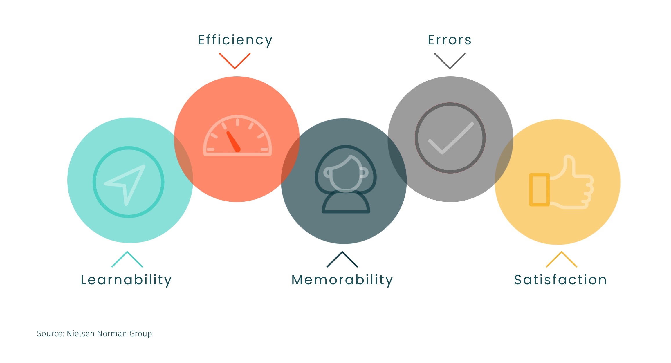 Five Principles of Usability: Learnability, Efficiency, Memorability, Errors, Satisfaction