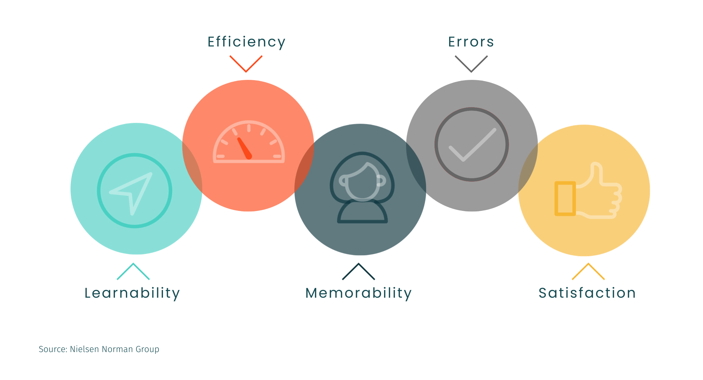 Infographic with five areas of usability: learnability, efficiency, Memorability, errors, satisfaction