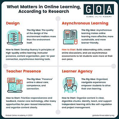 research conclusion about online learning