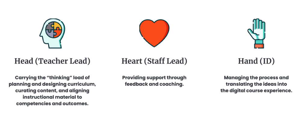 image of three parts of course design process