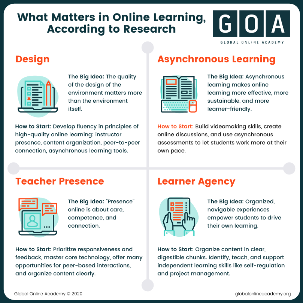 research questions about online learning