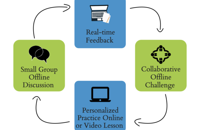 How To Foster Student-Led Learning: Part Three In Our Series On Shifts ...